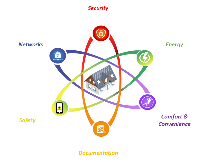SHO(t)² Smart Home Certification logo